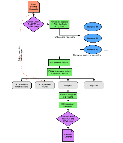 Figure 1: Olorien publication flow